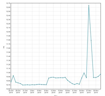 Latency for last six weeks
